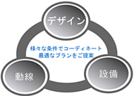 さまざまな条件でコーディネート　最適なプランをご提案