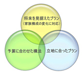 将来を見据えたプラン（家族構成の変化に対応）　予算に合わせた構法　立地に合ったプラン